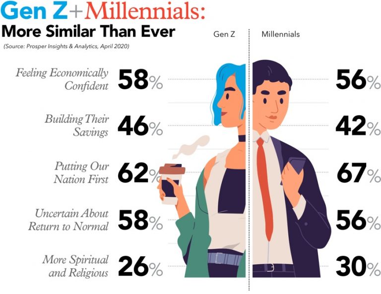 Gen Z and Millennials Aligning Values PostPandemic Austin Williams